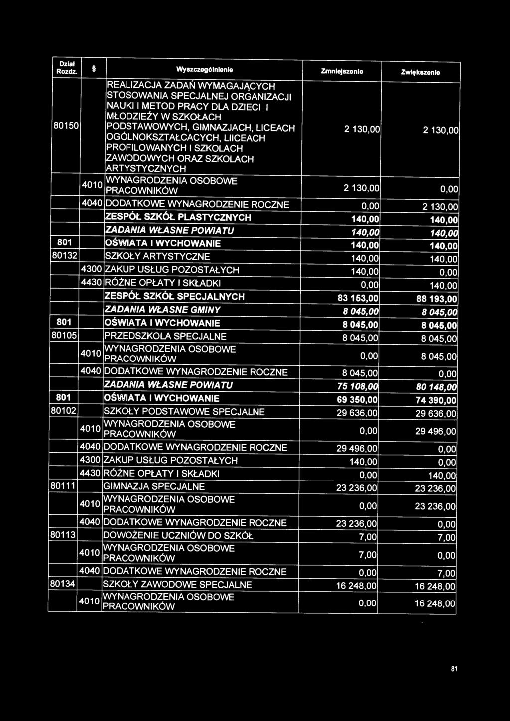 POWIATU 140,00 140,00 801 OŚWIATA I WYCHOWANIE 140,00 140,00 80132 SZKOŁY ARTYSTYCZNE 140,00 140,00 4300 ZAKUP USŁUG POZOSTAŁYCH 140,00 0,00 4430 RÓŻNE OPŁATY I SKŁADKI 0,00 140,00 ZESPÓŁ SZKÓŁ