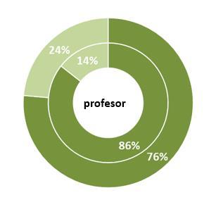 Zmiany w kadrze 49% spośród pracujących na polskich uczelniach doktorów nauk to kobiety, w grupie doktorów habilitowanych kobiety stanowią 38%, a wśród profesorów 24%.