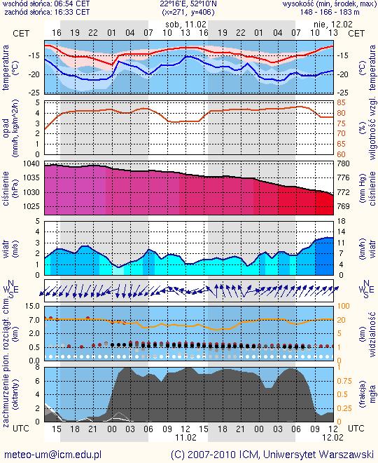 Meteorogramy dla Płocka