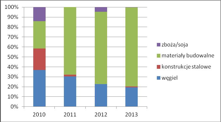 zdolności przeładunkowych wyniósł 17%, w 2013 roku 29%, a w 2014 roku 35% [2].