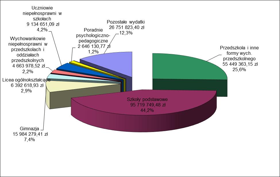 1. Struktura wydatków w roku szkolnym 2017/2018 Struktura wydatków w roku szkolnym 2017/2018 r.