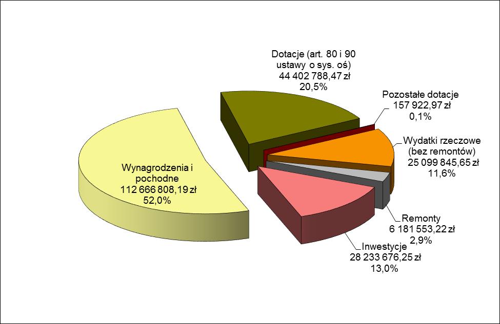 LP Rodzaj wydatków Kwota w zł 1. Inwestycje 28 233 676,25 2. Wynagrodzenia i pochodne 112 666 808,19 3.