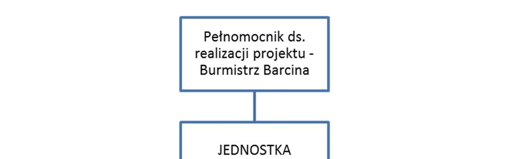 Załącznik Nr 3 do zarządzenia Nr 184/2016 Burmistrza Barcina z dnia 28 grudnia 2016 r. Struktura organizacyjna oraz zakresy czynności JRP Projekt pn.