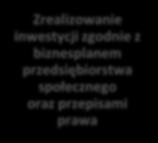 wyłącznie z przyczyn leżących po stronie pracownika Utrzymanie statusu przedsiębiorstwa społecznego przez co namniej 12-18 miesięcy od dnia spełnienia