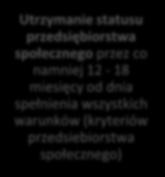 zakończeniu pobierania tego wsparcia finansowego okres ten liczy się od dnia utworzenia ostatniego z miejsc pracy przewidzianych do dofinansowania okres ten