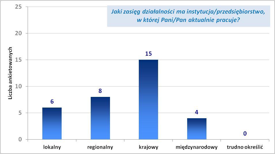 RYSUNEK 5. Zasięg działalności podmiotów, w których pracują ankietowani absolwenci RYSUNEK 6.