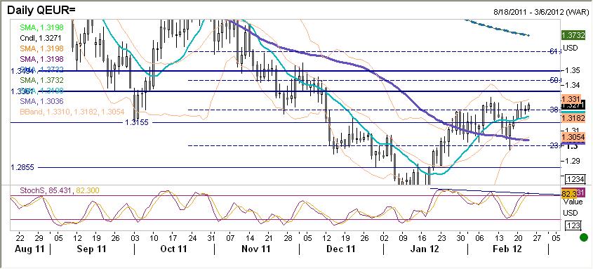 EURUSD fundamentalnie Na EURUSD w dużej mierze wygasła zmienność. Obecnie tematem numer jeden sa pierwsze głosowania nad pakietem pomocowym dla Grecji (w piatek w Niemczech czytanie przed komisja fin.
