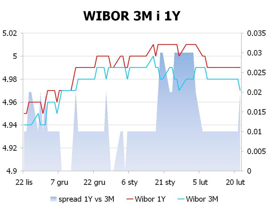IRS BID ASK depo BID ASK Fixing NBP 1Y 4.968 5.00 ON 4.3 4.4 EUR/PLN 4.1857 2Y 4.845 4.88 1M 4.4 4.6 USD/PLN 3.1635 3Y 4.8 4.83 3M 4.4 4.9 CHF/PLN 3.4663 4Y 4.795 4.83 5Y 4.81 4.