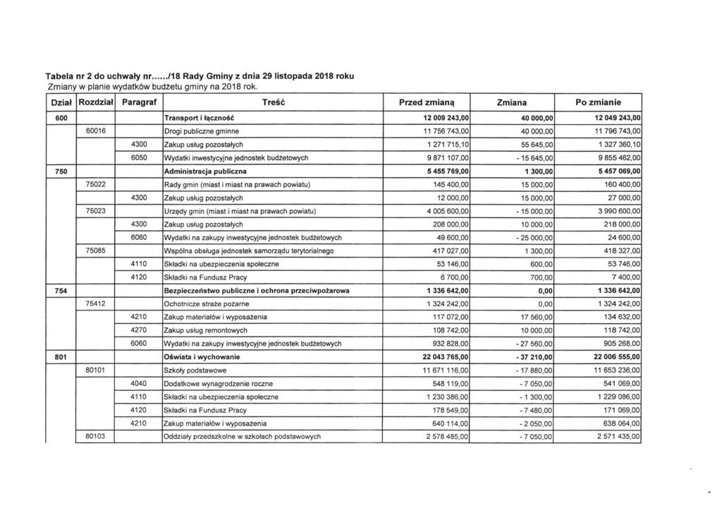 Tabela nr 2 do uchwały nr /18 Rady Gminy z dnia 29 listopada 2018 roku Zmiany w planie wydatków budżetu gminy na 2018 rok.