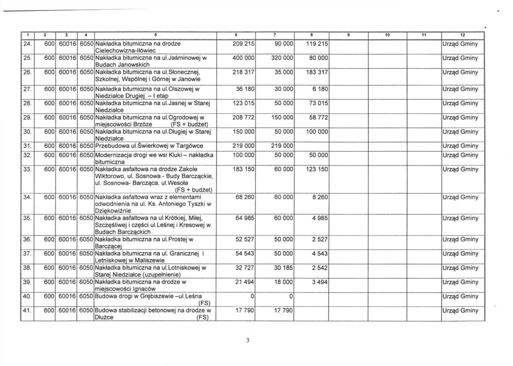 1 2 3 4 5 6 7 8 9 10 11 12 24. 600 60016 6050 Nakładka bitumiczna na drodze Cieiechcwizna-Iłówiec 25. 600 60016 6050 Nakładka bitumiczna na ul.jaśmincwej w Budach Jancwskich 26.