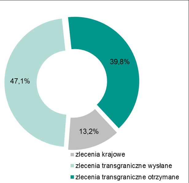 otrzymane w I i II kwartale 2018 r. Źródło: opracowanie własne Wykres 14.