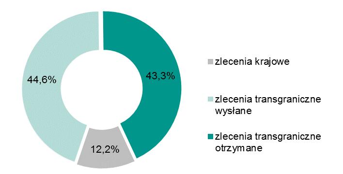 wysłane i transgraniczne otrzymane w I i II kwartale 2018 r.