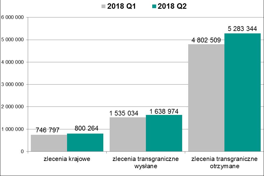 System Euro Elixir Liczbę zleceń zrealizowanych w systemie Euro Elixir w podziale na zlecenia krajowe, transgraniczne