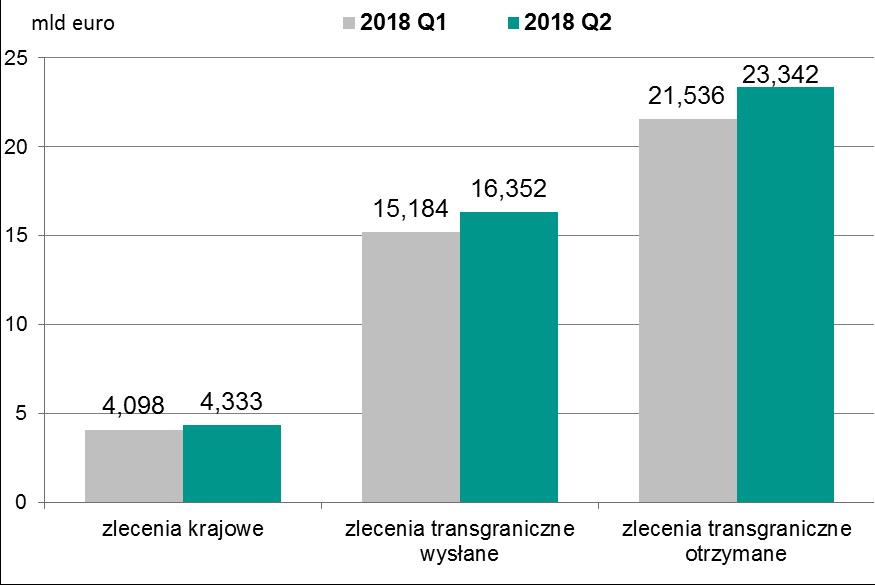 System Euro Elixir Wartość zleceń zrealizowanych w systemie Euro Elixir w podziale na zlecenia krajowe, transgraniczne