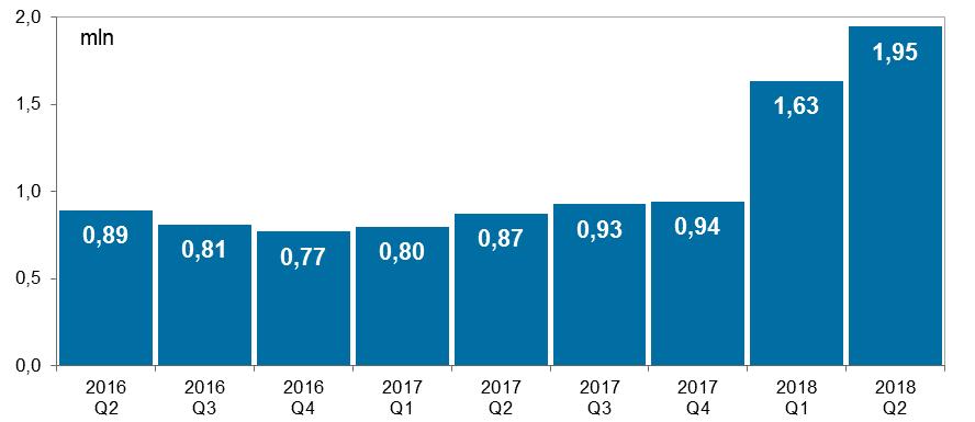 System BlueCash Wykres 35. Liczba zleceń w systemie BlueCash w kolejnych kwartałach od II kwartału 2016 r. Źródło: Dane Blue Media S.A. W II kwartale 2018 r.