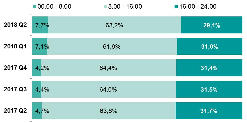 System BlueCash Wykres 38. Proporcja liczby zleceń realizowanych w systemie BlueCash w trzech przedziałach czasu: od 0.00 do 8.00, od 8.00 do 16.00, od 16.00 do 24.