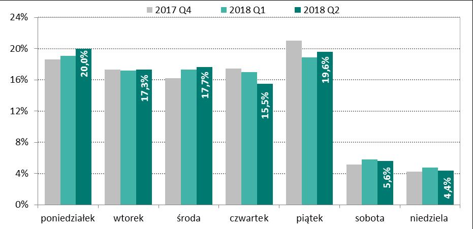 najwięcej zleceń zostało rozliczonych w poniedziałki (20%), a tylko nieznacznie mniej w piątki (19,6%). W pozostałe dni robocze tygodnia udział zleceń wahał się w przedziale od 15,5 do 17,7%.