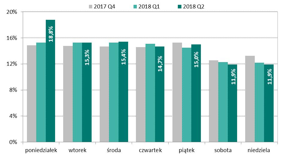System BLIK W omawianym okresie użytkownicy systemu dokonali średnio dziennie transakcji o łącznej wartości 27,7 mln zł, co w porównaniu do poprzedniego kwartału stanowi wzrost o 34%.