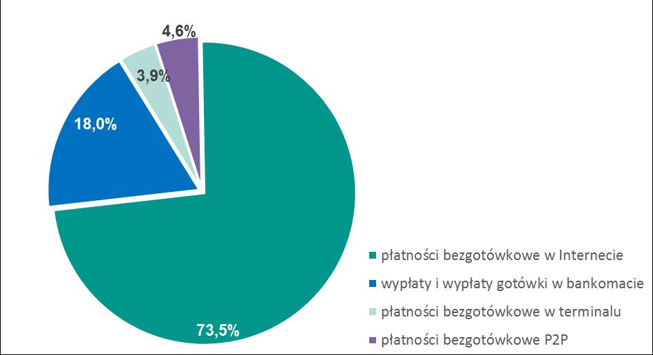 liczba zarejestrowanych użytkowników w systemie wyniosła 6,6 mln.
