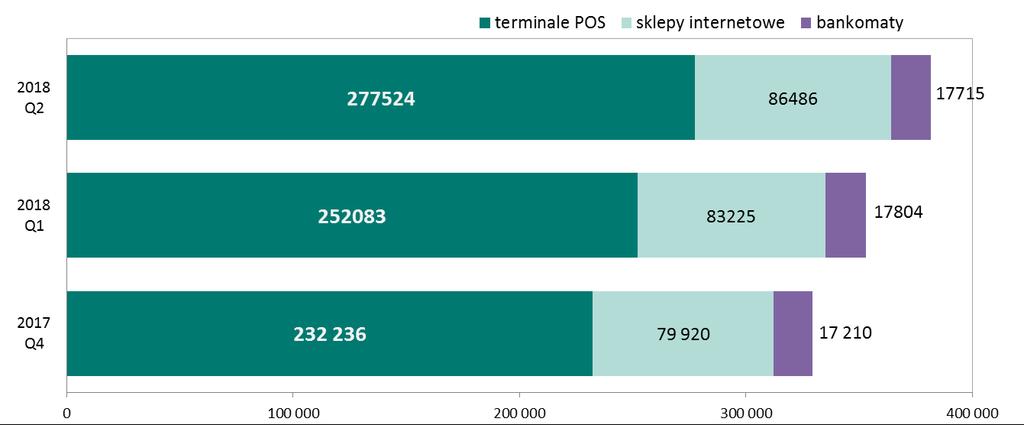 System BLIK Na koniec czerwca 2018 r. sieć akceptacji systemu stanowiły: terminale POS 277.524 urządzeń akceptujących (w II kwartale 2018 r. ich liczba zwiększyła się o 25,4 tys.
