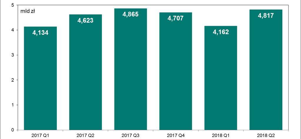 System KSR Wykres 47. Wartość zleceń realizowanych w systemie KRS w kolejnych kwartałach od I kwartału 2017 r. Wykres 48.