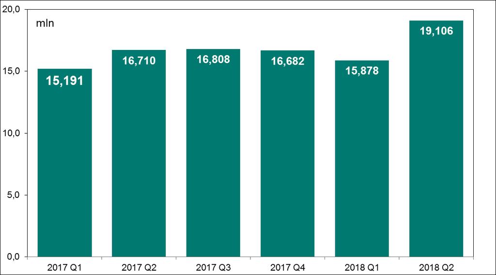 W II kwartale 2018 r. średnia dzienna liczba transakcji wyniosła 210 tys. szt., co w porównaniu do okresu poprzedniego (176,4 tys.szt.) stanowiło wzrost o 19%.