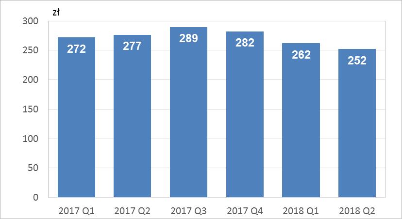 System KSR Wykres 49. Średnia dzienna liczba zleceń w systemie KSR w kolejnych kwartałach od I kwartału 2017 r. Źródło: Dane First Data Polska S.A. W II kwartale 2018 r.