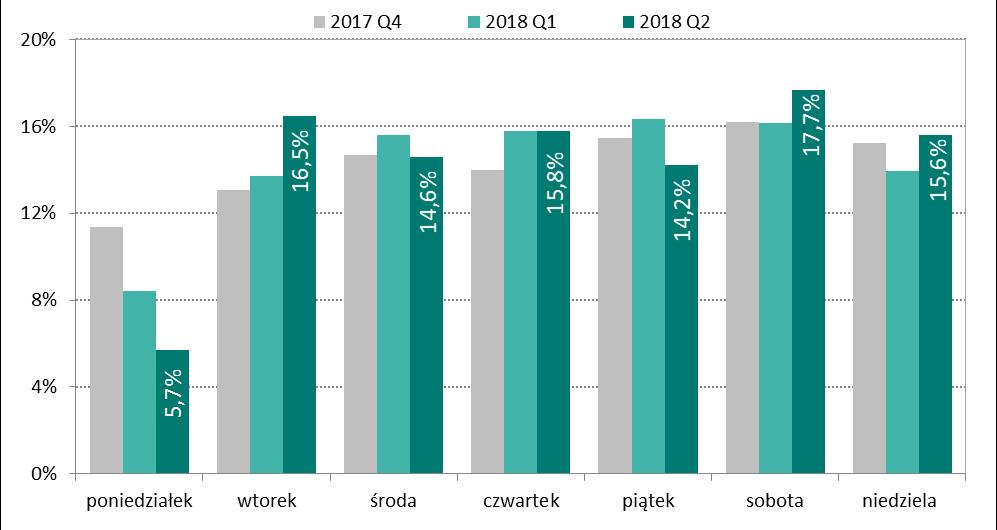 System KSR W II kwartale 2018 r. najwięcej transakcji zostało rozliczonych w soboty (17,7%).