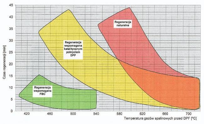artykuły Rys. 2. Zależność czasu regeneracji DPF od temperatury gazów spalinowych przed filtrem; bez i z wykorzystaniem różnych technik katalitycznego wspomagania Rys. 3.