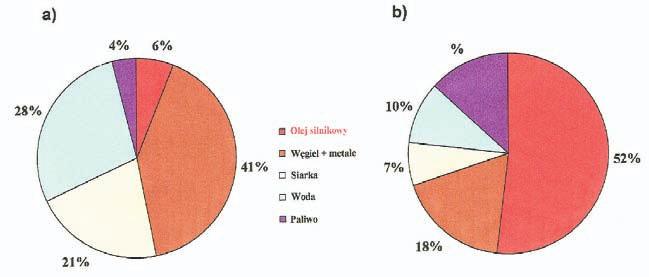 /min, wielkość obciążenia: 15% równowagowego bądź całkowitego utleniania sadzy.
