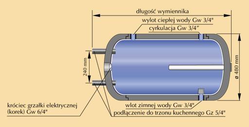 2.4 Wymiennik ciepłej wody użytkowej z grzałką elektryczną Poziome zasobniki c.w.u. umożliwiają podłączenie do zewnętrznego wymiennika ciepła np. wężownicy w trzonie kuchennym (podkowy).