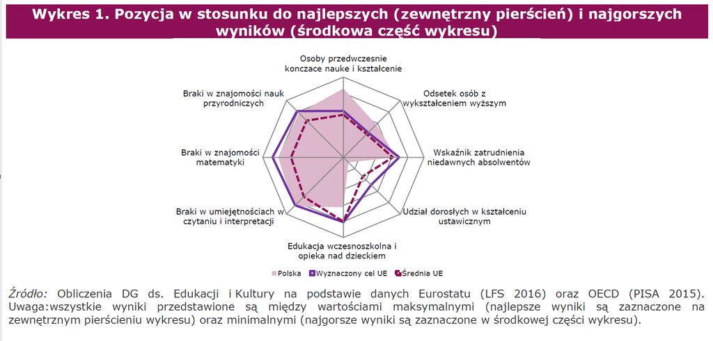 MONITOR KSZTAŁCENIA I SZKOLENIA 2017 POLSKA EDUCATION AND TRAINING MONITOR 2017 (7 listopada 2017) Wskaźnik LLL