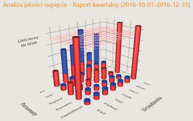 na wybrany słupek