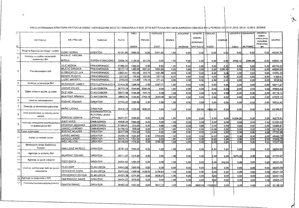i I PRE.I.ED PRIMANJA DIREKTOHA INSTITUCIJA BOSNE I HERCEGOVINE KOJE SE PINANSIRAJU IZ BUD ŽETA INSTITUCIJ q BIH 1 ME Đ UNARODNIH OBAVEZA H U PERIODU О 01 01.2012.