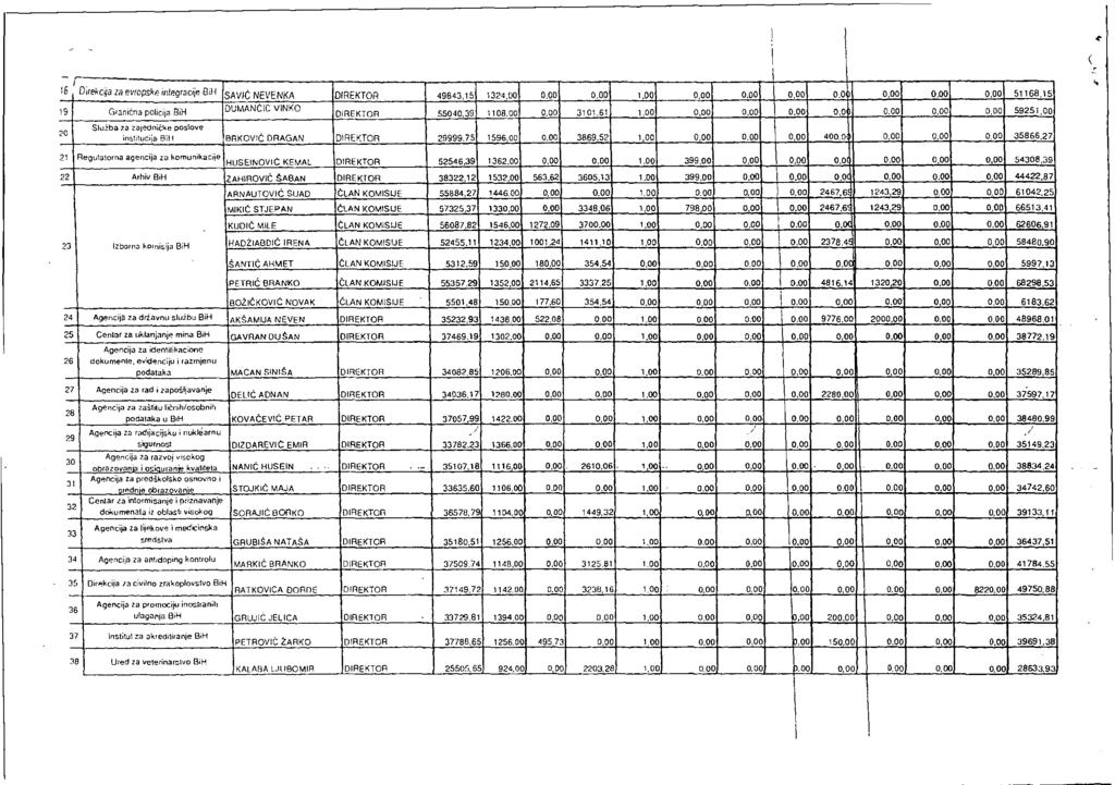 ^,6 19 21 22 23 2 2 2 3 ј 3 3 3 1 -- - DireЧ Cijazгг vropsmeinfeg гacijn В lн 5AVIĆ NEVENKA DIREKTOR 49843.15 132400 0,00 0.00 1.00 0,00 0,00 000 0.0 0,00 0.00 0.00 5 1 1 68,15 GrOnicnapolicija б ih OUMANCIC VINKO DIREKTOR 55040,39 1108,00 0.