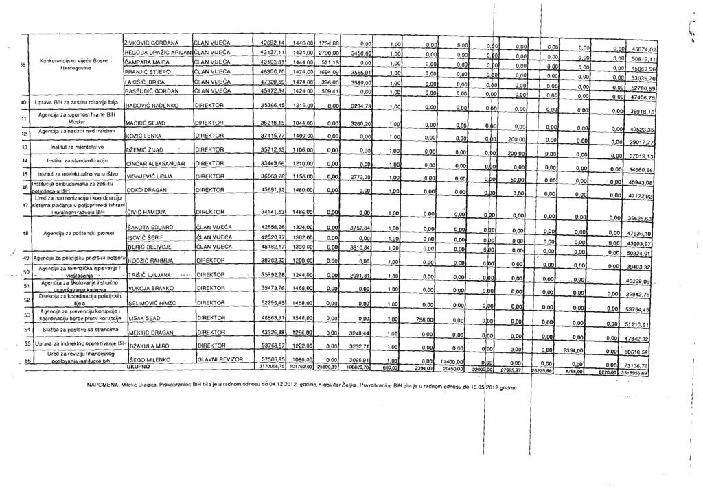 39 ZIVKOVI Č GORDANA ČLANVIJE ČA 42692,14 1446,00 1734,88 0, 00 1,00 0,00 0,00 0, 0 0,00 0,00 0,00 45874,02 REGODA DPAŽI Č ARIJAN CLAN VIJECA 43137,11 1 4 34,00 2790.00 3450,00 1,00 0.00 0.00 0, 0 0,00 0,00 Konkrencijokovijece Boone i 0,00 50812,11 ^CAMPARAMAIDA CLAN VIJECA 4310381 144400 521,15 0,00 1.