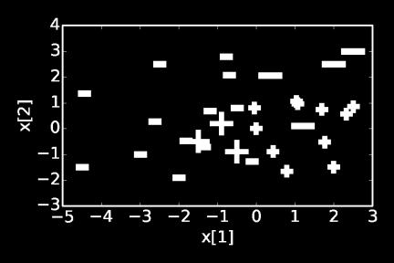 At t=1, we then update the weights of the data
