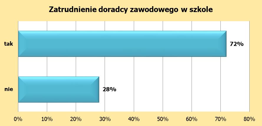 Analiza pytań zawartych w kwestionariuszu ankiety dla dyrekcji szkół Pytanie 1. Czy w Państwa szkole zatrudniony jest szkolny doradca zawodowy? Tabela 1.