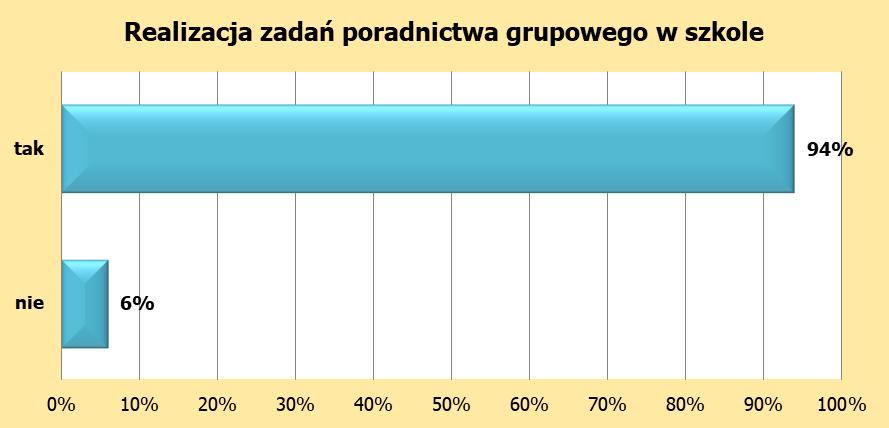 Wykres 3. Realizacja zadań poradnictwa grupowego w szkole W niemal wszystkich badanych szkołach realizowane są zajęcia grupowe z zakresu poradnictwa zawodowego dla młodzieży szkół ponadgimnazjalnych.