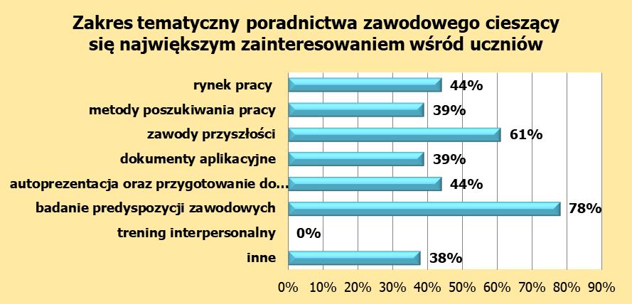 Pytanie 4. Jaki zakres tematyczny cieszy się największym zainteresowaniem wśród Państwa uczniów? Tabela 4.