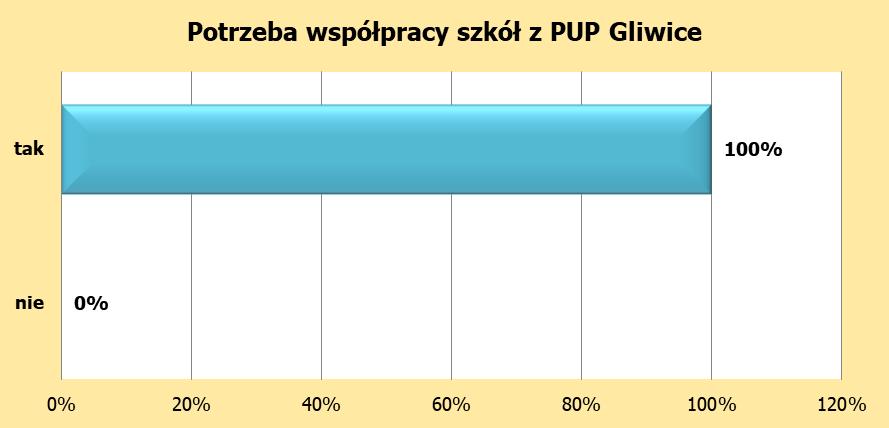 Pytanie 9. Jakie według Państwa informacje o rynku pracy i jego usługach byłby dla uczniów Państwa placówki najbardziej cenne?