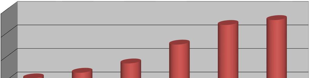 WARTOŚĆ BRUTTO MAJĄTKU W LATACH 2006-2011 120000000,0
