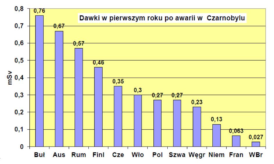 czasie wysokie dawki promieniowaniana całe ciało, 28 zmarło w ciągu pierwszych czterech miesięcy po awarii wskutek ostrej choroby popromiennej.