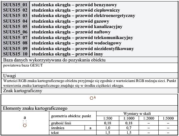 Symbole stosowane na mapie zasadniczej SUPK_01 przewód kanalizacyjny Baza danych wykorzystywana do pozyskania obiektu powiatowa baza GESUT Uwagi Wartości RGB: 18, 51, 0.