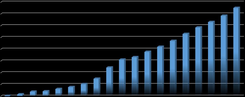 Nakłady inwestycyjne w mln zł w latach 1998-2018 8000 8126,6 7000 6000 8 mld