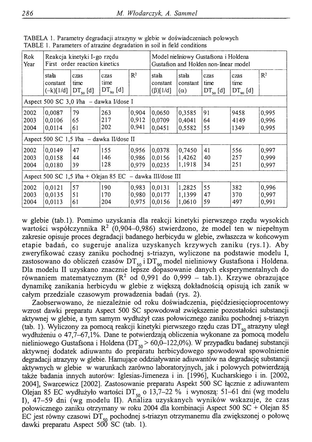 286 M. Włodarczyk, A. Sammel TABELA 1. Parametry degradacji atrazyny w glebie w doświadczeniach polowych TABLE 1.