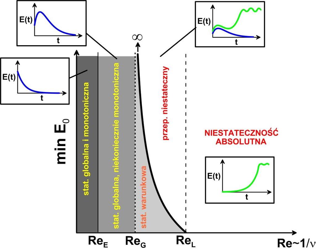 Obszay stabilności schemat ogólny Jeżeli Re > Re L to istniee zabuzenie, któe bez względu na początkową wielkość zawsze powadzi do twałe zmiany fomy pzepływu.