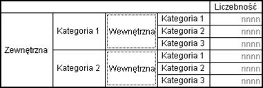 5 Raportowanie Tabele zagnieżdżone z sortowaniem po statystykach zmienna ta będzie przyjmowała wartość 1, to przekopiujemy tę wartość do nowopowstałej zmiennej zew1 i przekopiujemy wartości zmiennej