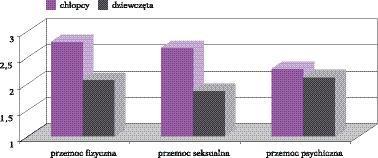 chłopców 2,29 Przemoc fizyczna wobec chłopców 2,80 Przemoc seksualna wobec chłopców 2,69 Na podstawie danych zawartych w tabeli 1 można stwierdzić, że najbardziej akceptowanym rodzajem przez osoby