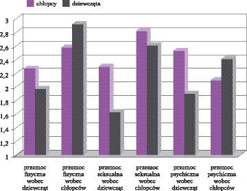 Przede wszystkim różnicuje je wobec psychicznej i seksualnej stosowanej przez chłopców wobec swoich partnerek.